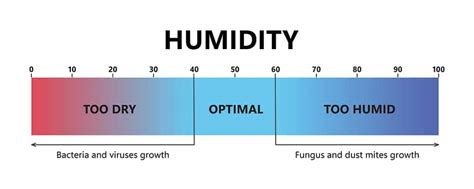 moisture level for mold growth